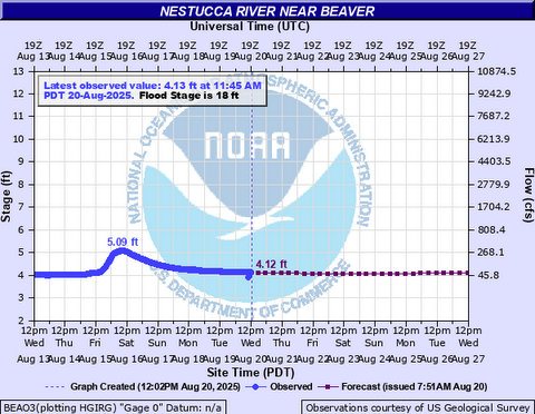 Nestucca River Level