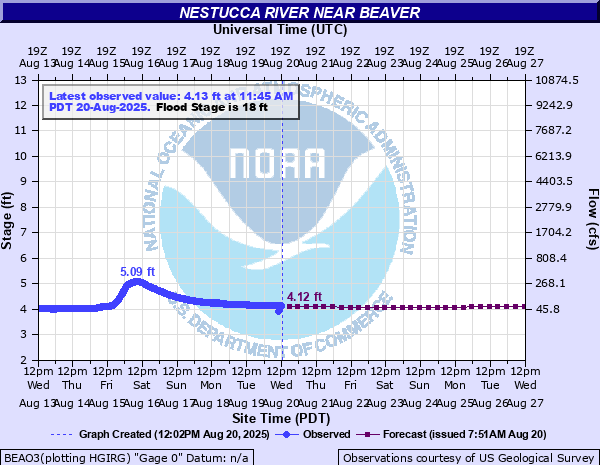 Nestucca River Level
